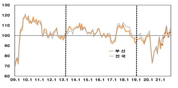 부산 소비자심리지수