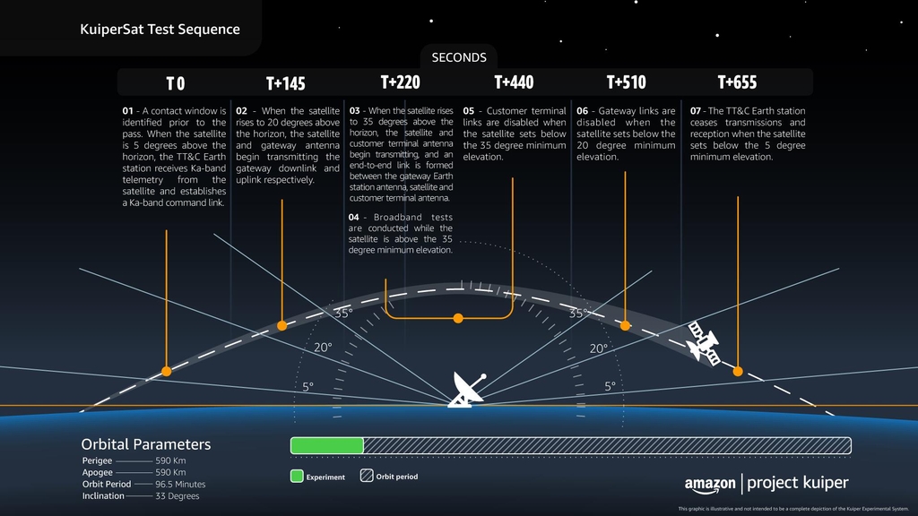 아마존의 인터넷용 위성이 수행할 통신 테스트를 설명하는 인포그래픽