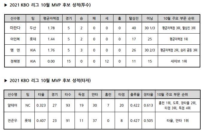 KBO리그 10월 MVP 후보 6명의 월간 성적