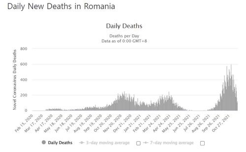 9월 말부터 사망자가 수백명대로 급증한 루마니아