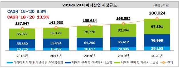 2016∼2020 데이터산업 시장규모