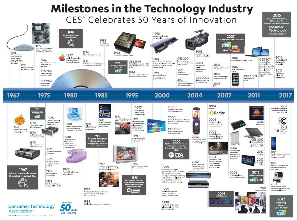 역대 CES에서 소개된 혁신 제품·기술 역사