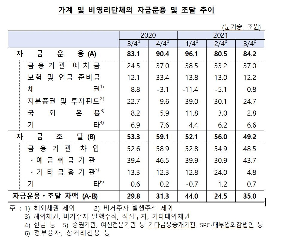 가계·비영리단체 자금운용·조달 추이