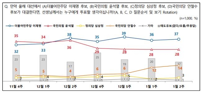 "다자대결서 이재명 37%·윤석열 28%·안철수 14%·심상정 3%" - 2