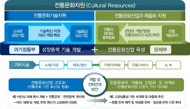 문체부-과기정통부 '전통문화 혁신성장 연구개발' 추진 내용