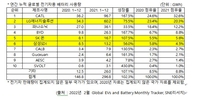 작년 전기차 배터리 한국 점유율 30.4%…중국 부상에 소폭 하락