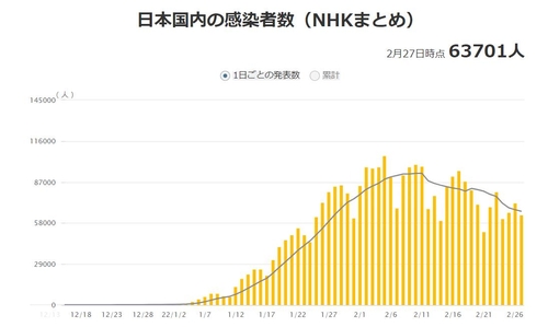 일본 코로나 신규 확진 5만명대…누적 500만명 넘어
