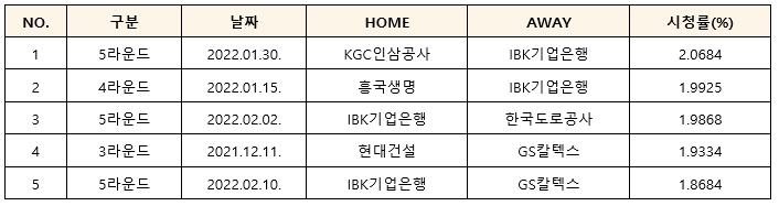 2021-2022 V리그 여자부 시청률 톱5