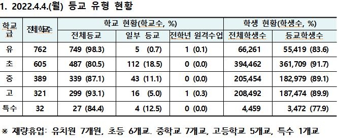 서울 학교 등교 유형 현황