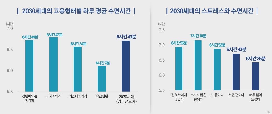 2030세대의 고용형태별 하루 평균 수면시간