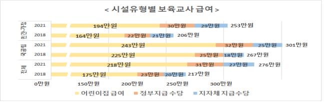 보육교사 급여