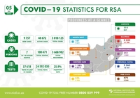 남아공 하루 신규확진 50% 증가…양성률 4개월 만에 최고