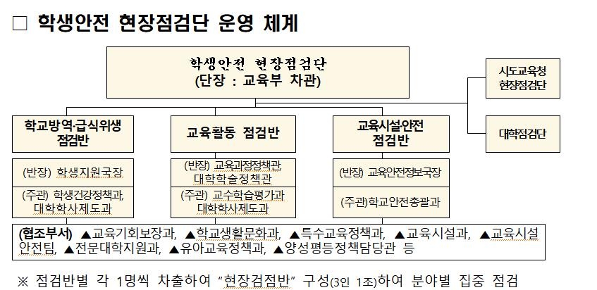 학생안전 현장점검단 운영 체계