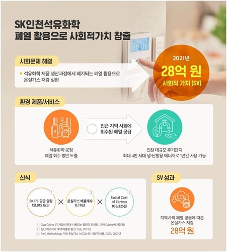 SK, 작년 사회적가치 18조원 창출…측정산식도 최초 공개