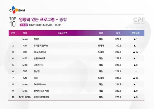 6월 첫째주 CPI 지수