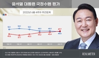 "尹국정수행, 긍정 46.6% 부정 47.7%"…리얼미터 첫 데드크로스