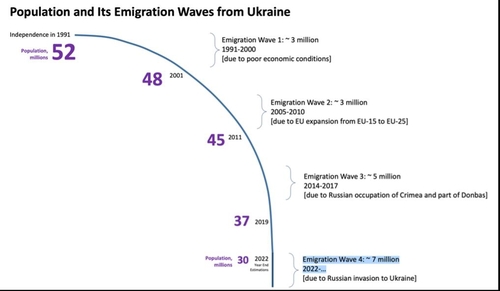 1991년 독립 후 줄곧 감소하는 우크라이나 인구. [서울대 국제이주와포용사회센터 제공]