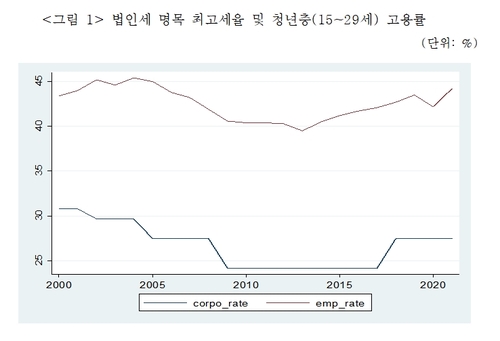 김회재 "법인세율 낮았던 2009∼2017년, 청년 고용률 더 악화"