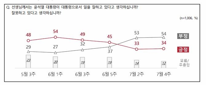 "尹국정운영, 긍정 34% 부정 54%…긍·부정 모두 1%p 올라" - 2