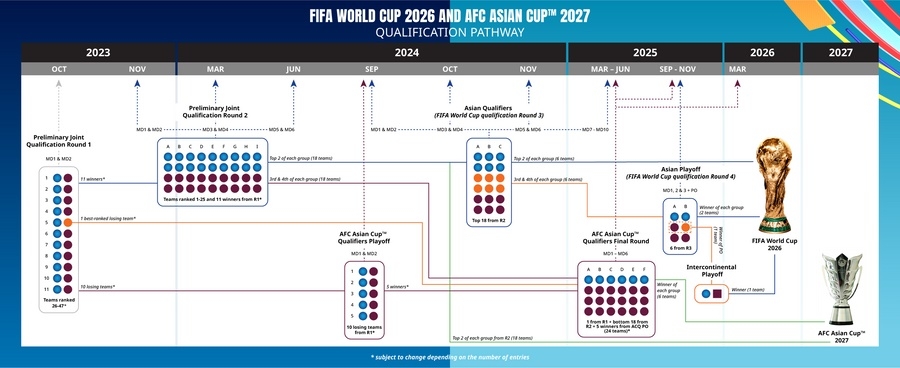 2026 FIFA 월드컵 아시아 예선 및 2027 AFC 아시안컵 예선 일정