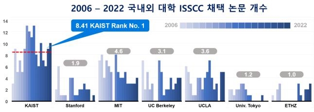 국제반도체회로학회(ISSCC) 국가·기관별 채택 논문 수