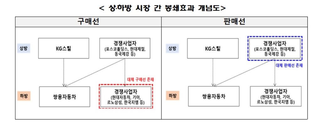 KG-쌍용차 기업결합 경쟁 제한성 여부