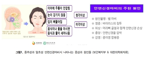 "안면마비, 귀 질환이 원인일 수도…정확한 진단·치료 중요"