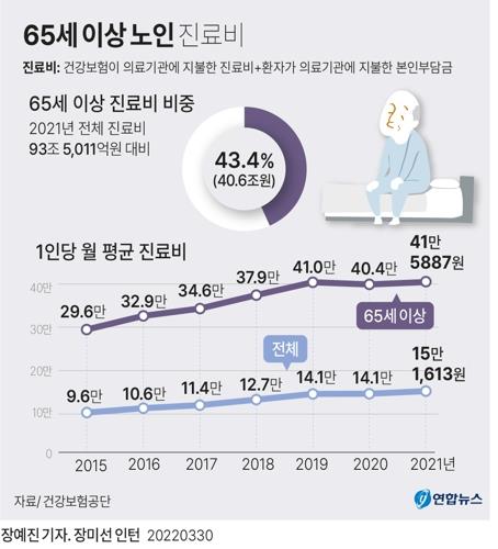 윤 정부도 첫해부터 '건보 재정 20% 국가지원' 규정 못 지켜 - 2