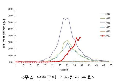 2017~2022년 주별 수족구병 의사환자 분율