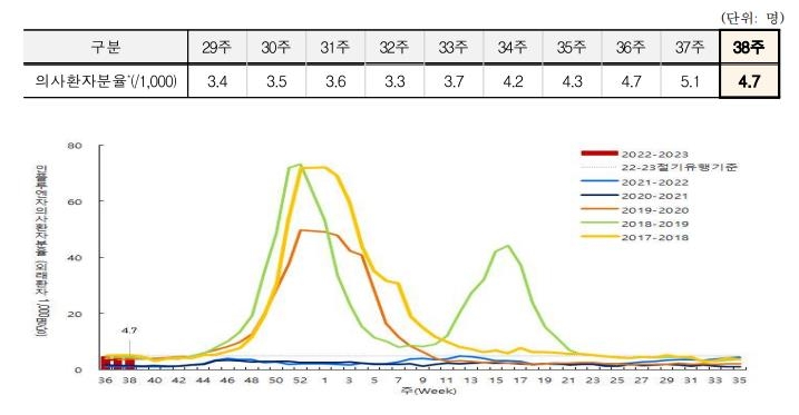 인플루엔자 의사환자 분율