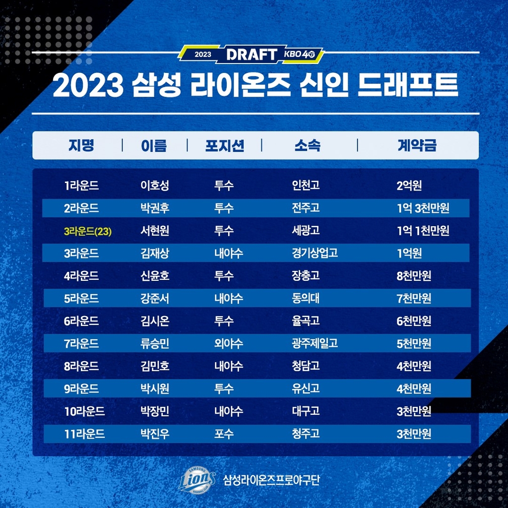 2023 삼성 라이온즈 신인 선수 계약금