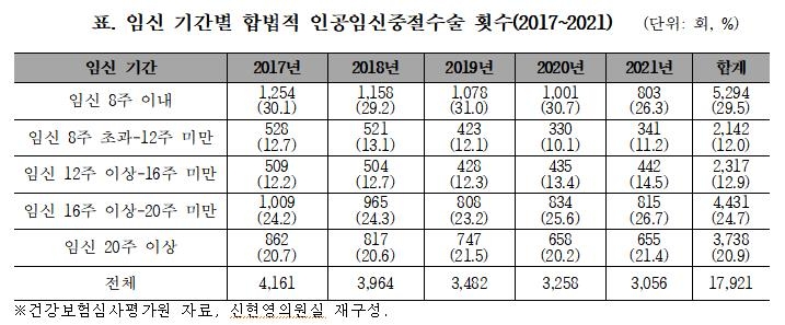 지난해 '합법적' 인공임신중절 3천56건…전체 추정치의 10분의1 - 2