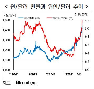 원/달러 환율과 위안/달러 추이