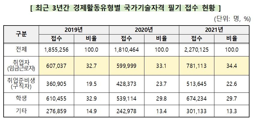 최근 3년간 경제활동 유형별 국가기술자격 필기 접수 현황