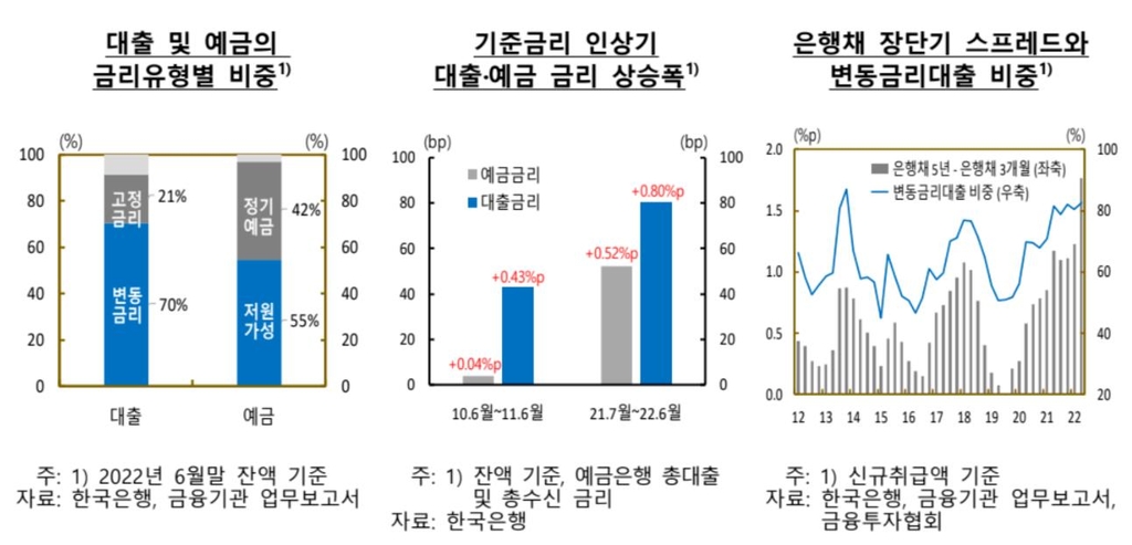 대출 변동금리 비중 등 