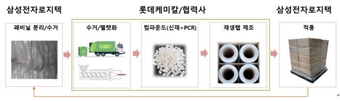 롯데케미칼-삼성전자로지텍 물류용 폐비닐 재활용 모델