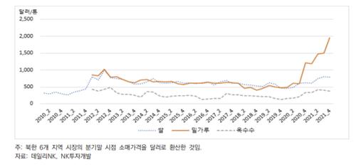 북한의 곡물 가격 변동
