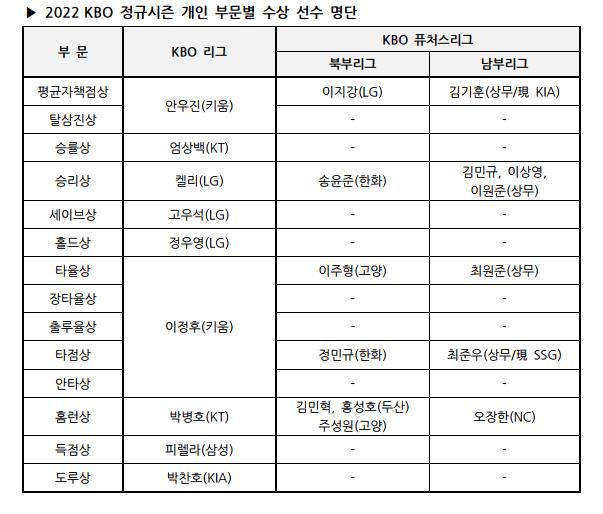 [한국야구위원회 제공. 재배포 및 DB금지]