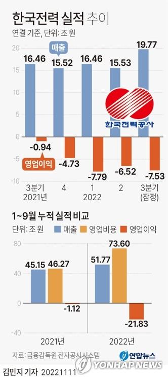 [그래픽] 한국전력 실적 추이 