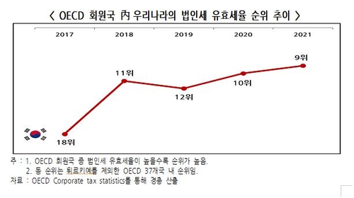 "한국 법인세 유효세율 상승폭, 2017년 이후 OECD 최대"