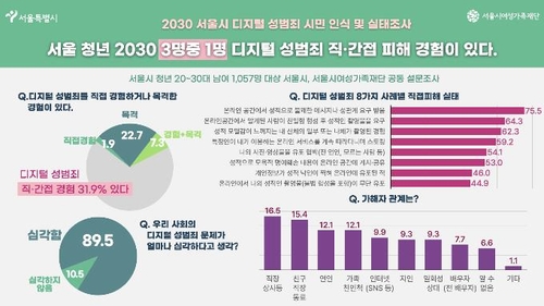 서울시 디지털성범죄 지원센터, 불법촬영물 2천여건 삭제