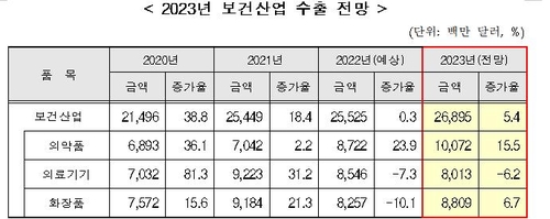 내년 한국 보건산업 수출 269억달러 전망…올해보다 5% 성장