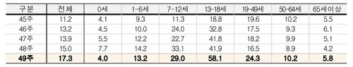 청소년 독감 환자 한달새 3배로 급증…실내마스크 해제 '변수'