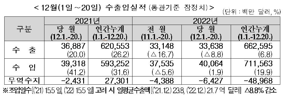 12월 1∼20일 수출입실적