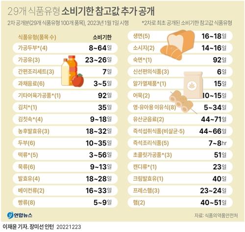 [그래픽] 29개 식품유형별 소비기한 참고값