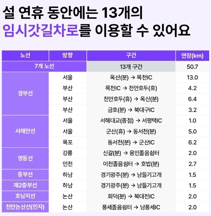 설 연휴 갓길 주행 가능 구간