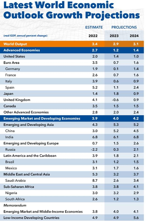 세계 경제 및 국가별 경제성장률 전망