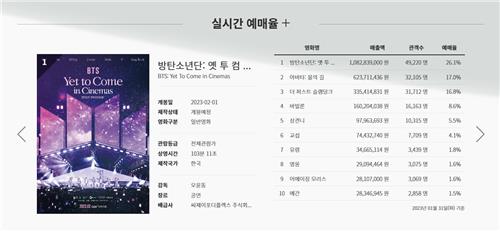 BTS 콘서트 실황 영화, 개봉 하루 앞두고 예매율 1위 | 연합뉴스