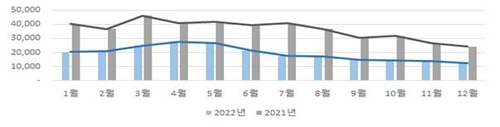 경기도 작년 부동산 거래량 46.6%↓…미분양 물량은 증가세(종합)