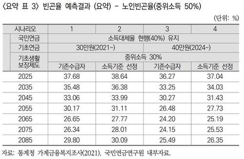 "2020년생 노인될때도 한국 노인빈곤율 최악…10명중 3명 빈곤" - 2